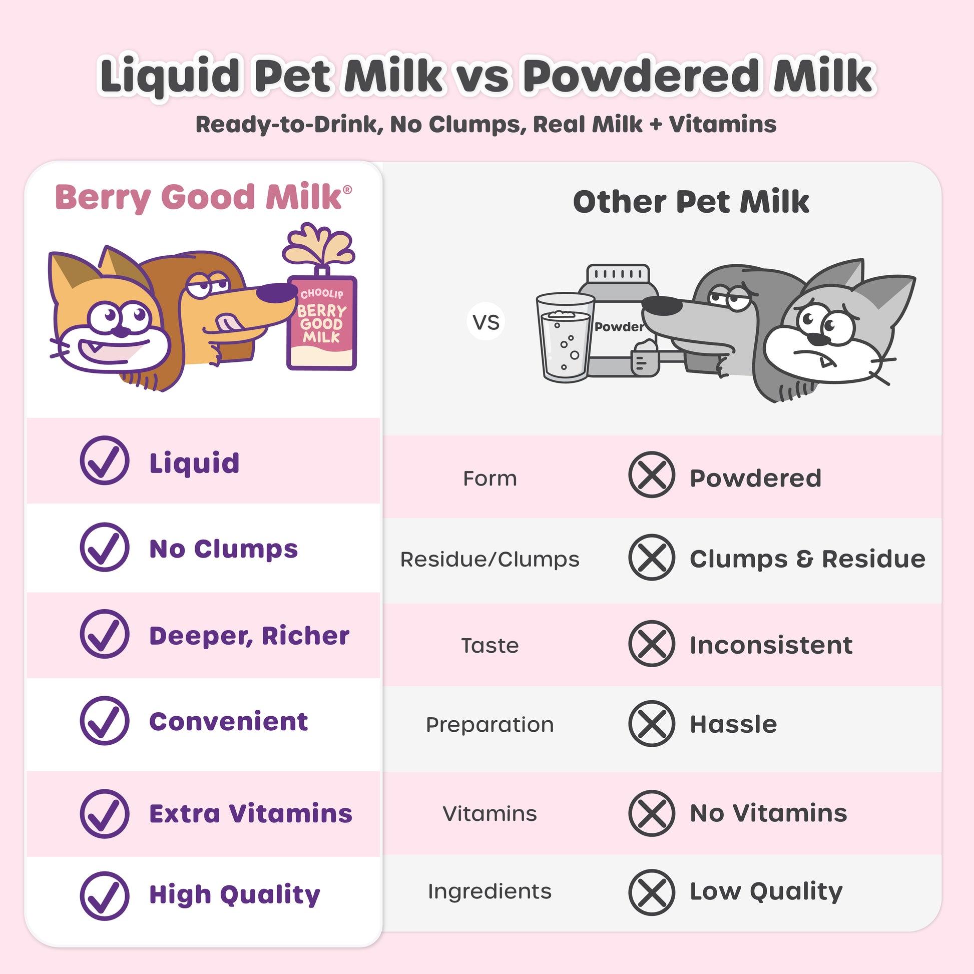 Comparison chart between Berry Good Milk and other pet milk brands on a pink background.
